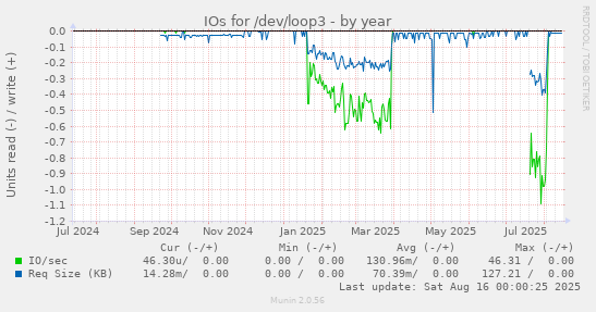 IOs for /dev/loop3