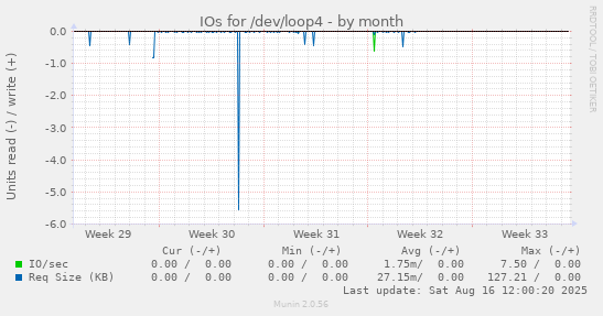 IOs for /dev/loop4