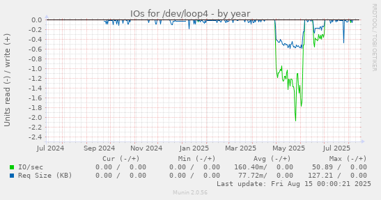 IOs for /dev/loop4