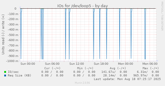IOs for /dev/loop5