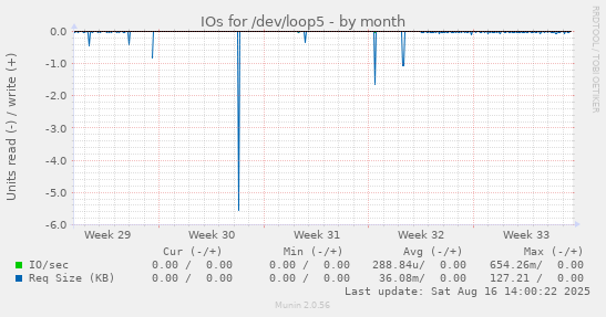 IOs for /dev/loop5