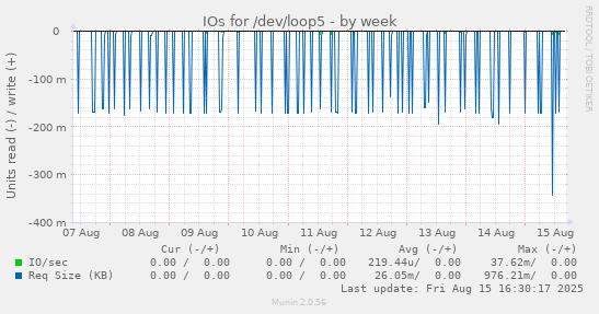 IOs for /dev/loop5