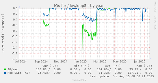 IOs for /dev/loop5