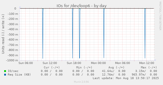 IOs for /dev/loop6