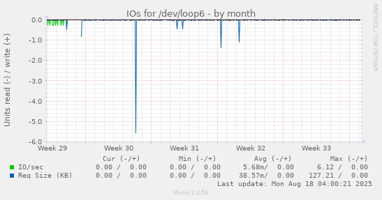 IOs for /dev/loop6
