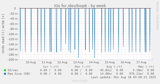 IOs for /dev/loop6