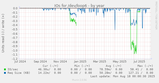 IOs for /dev/loop6