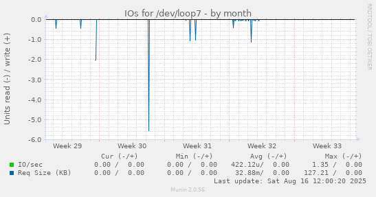 IOs for /dev/loop7