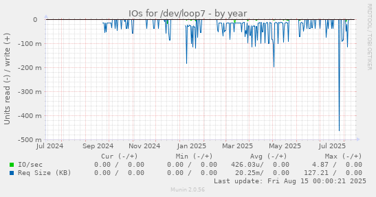 IOs for /dev/loop7