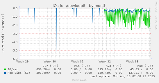 IOs for /dev/loop8