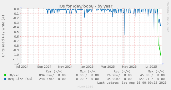IOs for /dev/loop8
