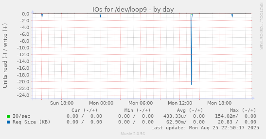 IOs for /dev/loop9