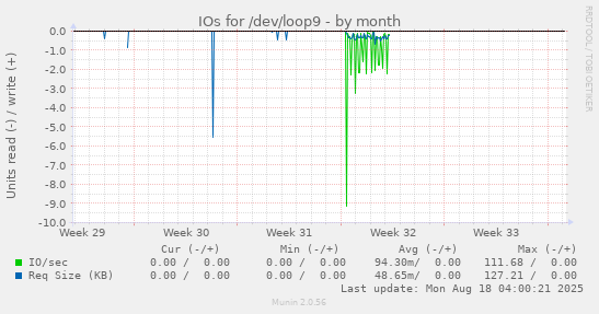 IOs for /dev/loop9