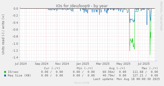 IOs for /dev/loop9