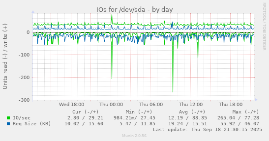 IOs for /dev/sda