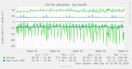 IOs for /dev/sda