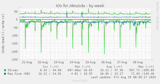 IOs for /dev/sda