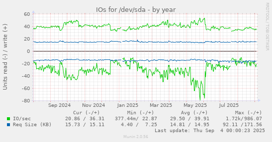 IOs for /dev/sda
