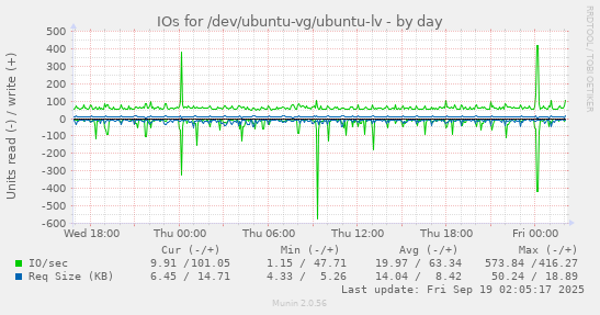 IOs for /dev/ubuntu-vg/ubuntu-lv