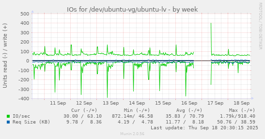 IOs for /dev/ubuntu-vg/ubuntu-lv