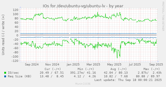 IOs for /dev/ubuntu-vg/ubuntu-lv