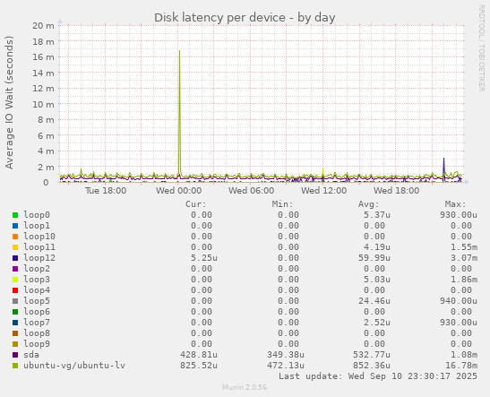 Disk latency per device