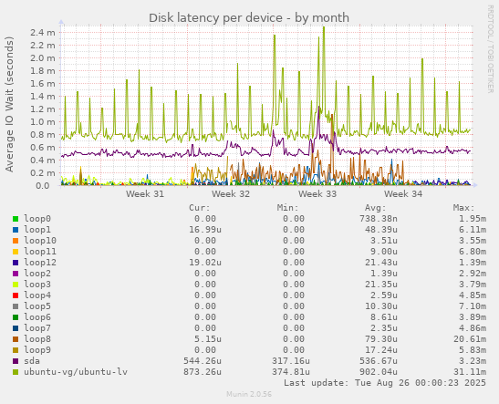 Disk latency per device