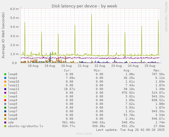 Disk latency per device