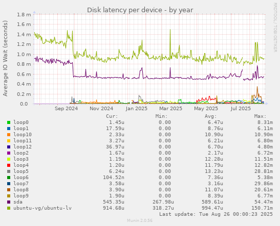 Disk latency per device