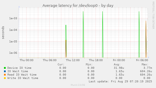 Average latency for /dev/loop0
