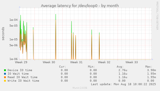 Average latency for /dev/loop0