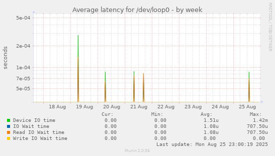 Average latency for /dev/loop0
