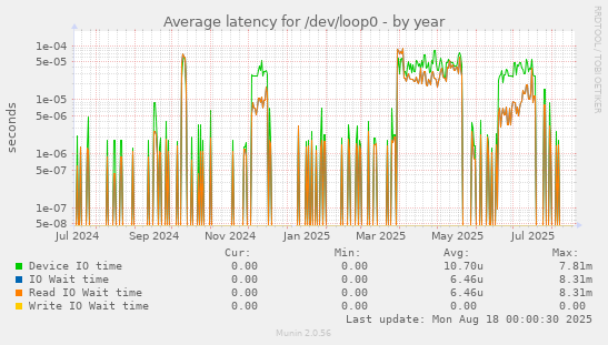 Average latency for /dev/loop0