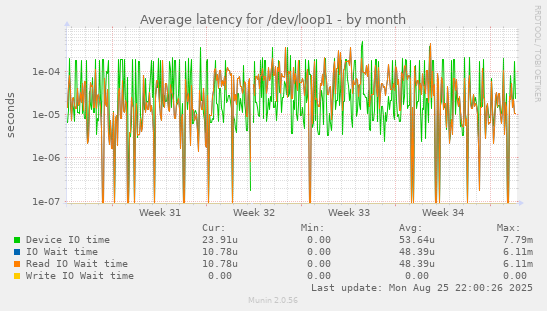 Average latency for /dev/loop1