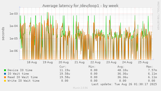 Average latency for /dev/loop1
