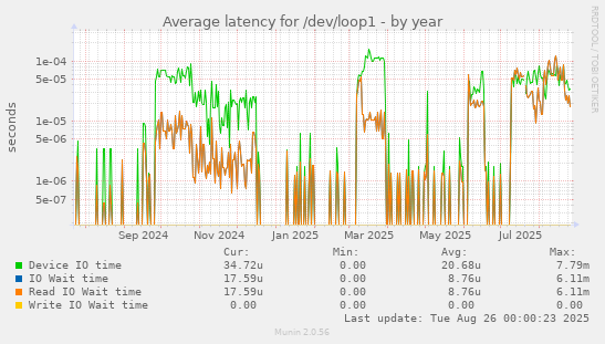 Average latency for /dev/loop1
