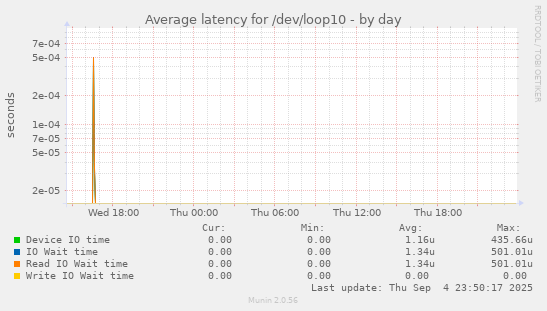 Average latency for /dev/loop10
