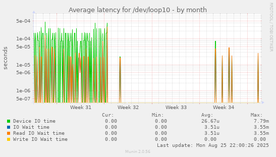 Average latency for /dev/loop10