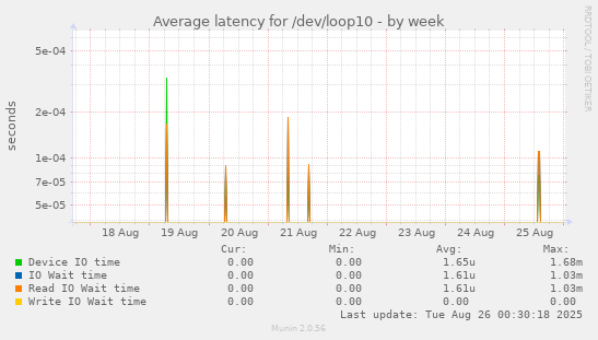 Average latency for /dev/loop10