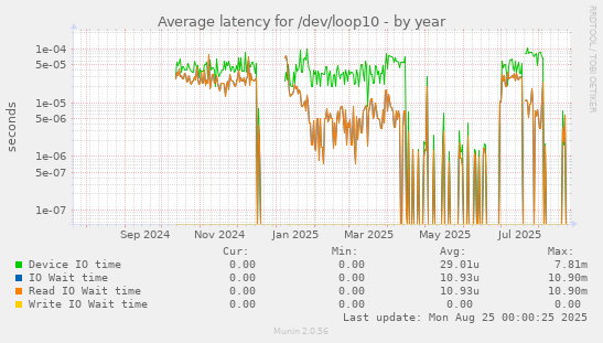 Average latency for /dev/loop10