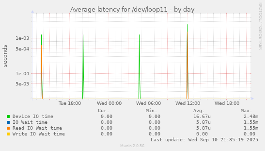 Average latency for /dev/loop11