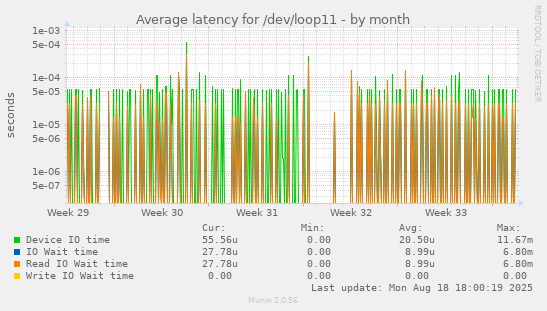 Average latency for /dev/loop11