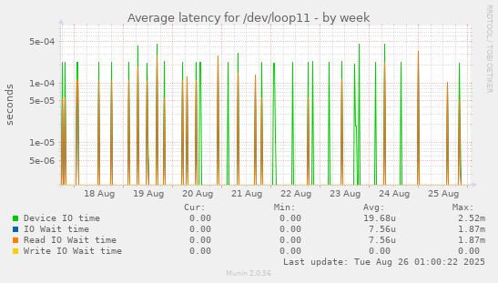 Average latency for /dev/loop11