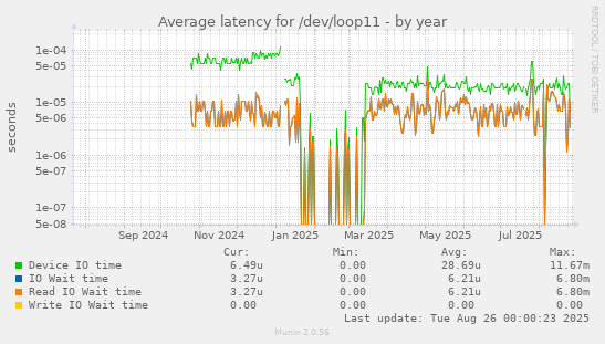 Average latency for /dev/loop11