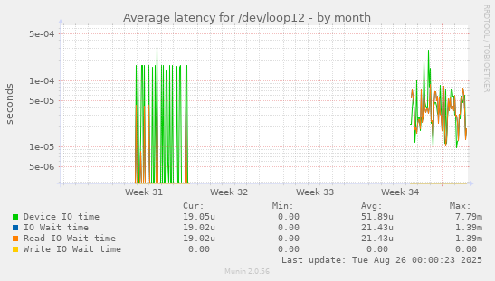 Average latency for /dev/loop12