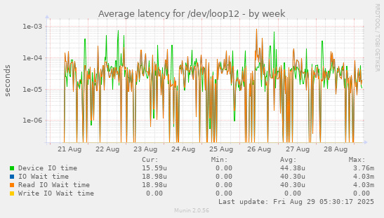 Average latency for /dev/loop12