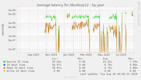 Average latency for /dev/loop12