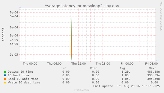 Average latency for /dev/loop2