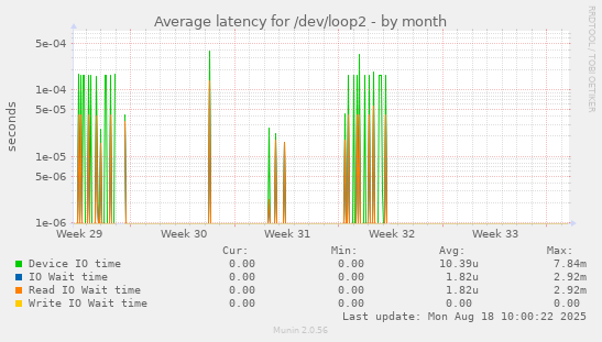 Average latency for /dev/loop2
