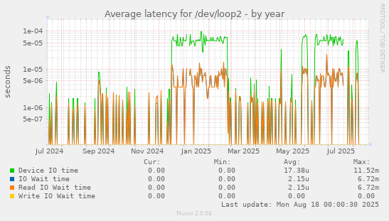 Average latency for /dev/loop2
